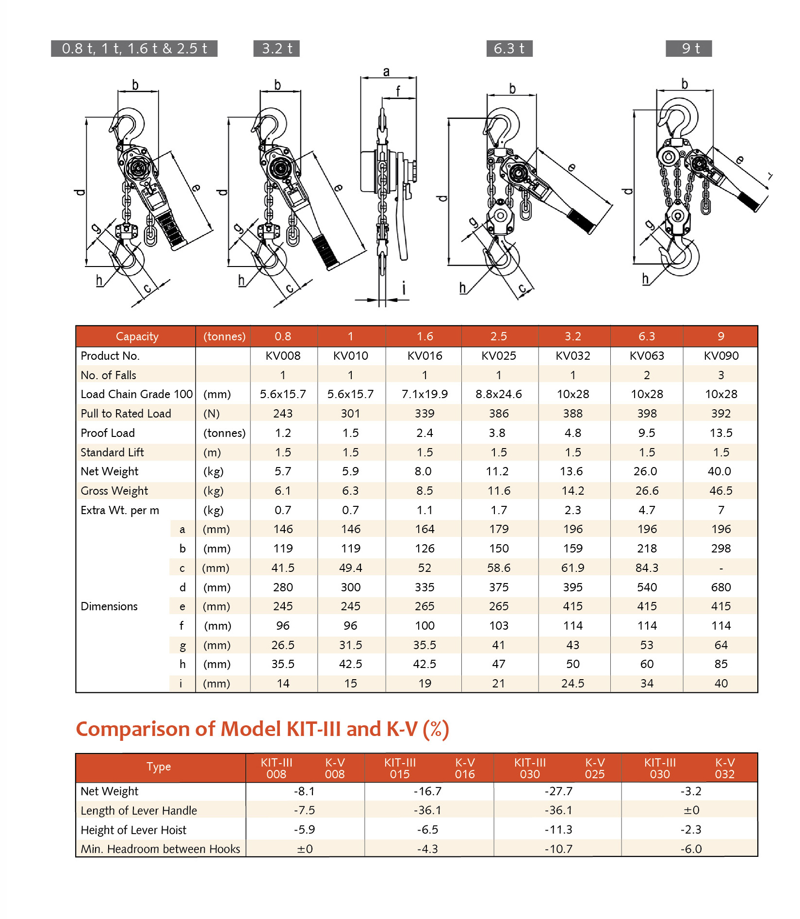 VITALI-INTL Lever Hoist K-V Specifications